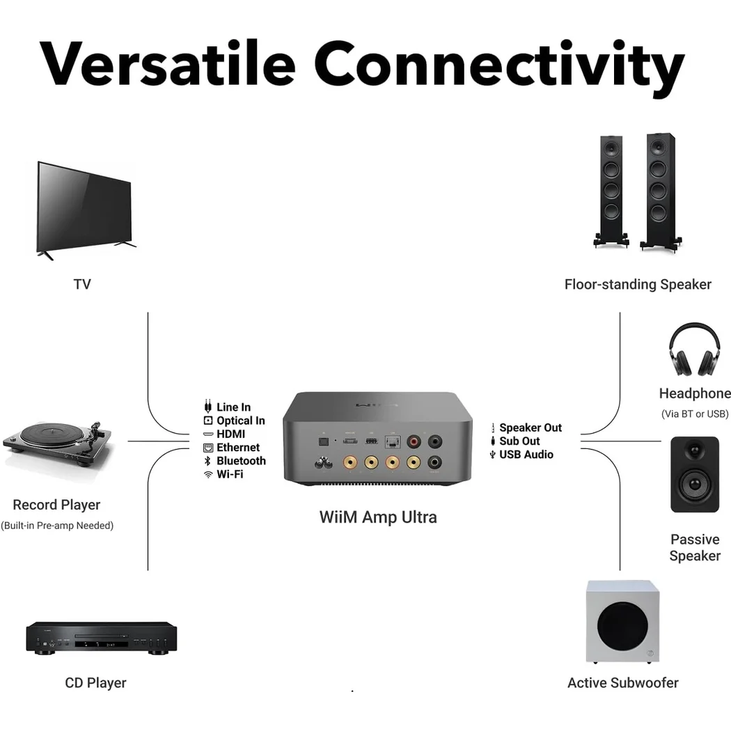 WiiM Amp Ultra Streamer Integrated Amplifier (with HDMI)