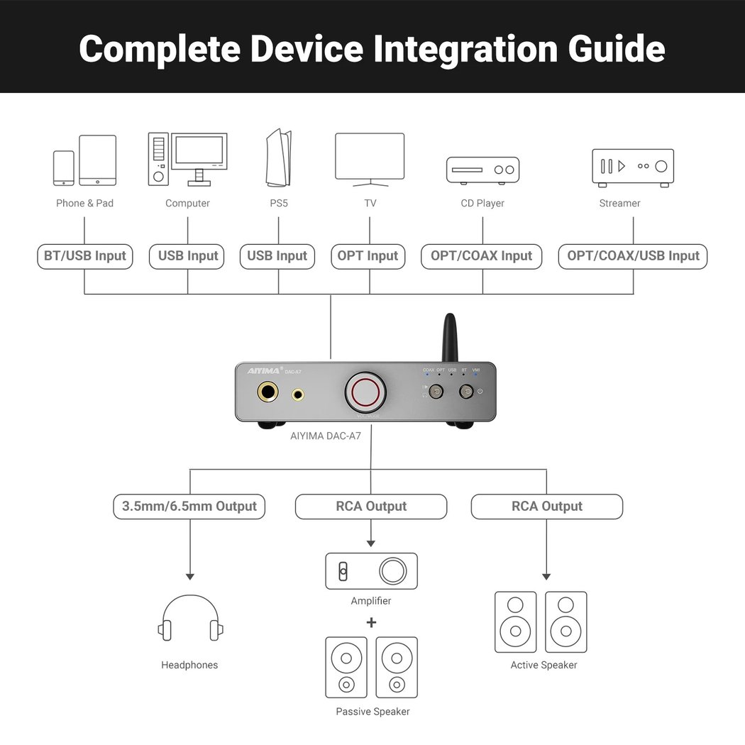AIYIMA DAC-A7 Wireless Bluetooth Desktop Headphone Amplifier, USB DAC & Preamplifier