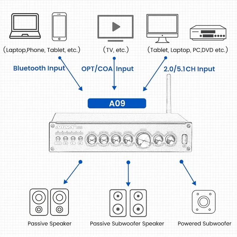 AIYIMA A09 Wireless Bluetooth Digital Desktop DAC & 5.1 Channel Surround Sound Hi-Fi Integrated Amplifier